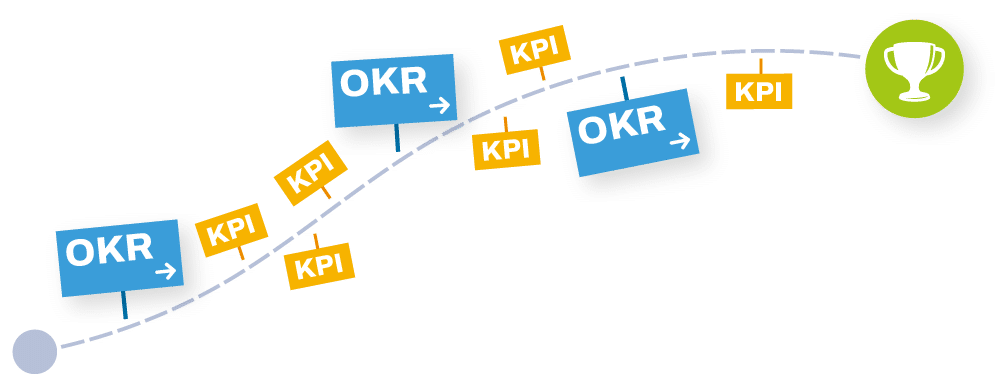 The why of OKRs and KPIs