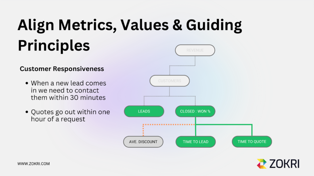 Align Metrics, Vales, and, Guiding Principles