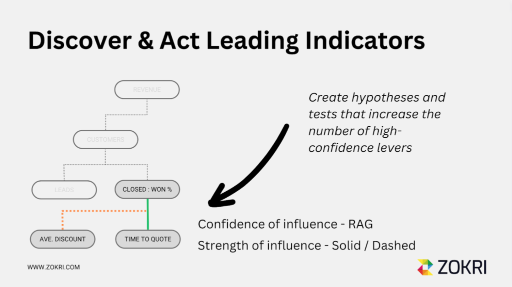 Discover and Act Leading Indicators