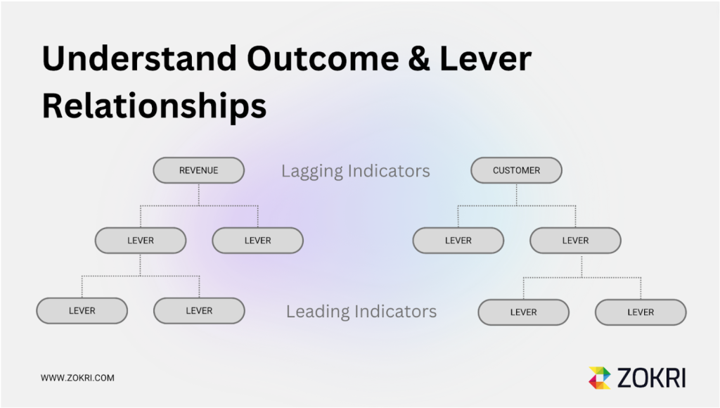 Understand Outcome and Lever Relationships