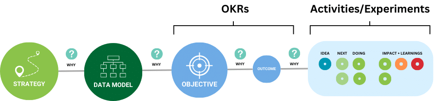 Company OKRs are created with a threaded narrative